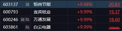 【7月7日午间涨停分析：高度6板 连板4只】        今日午盘全市场共34