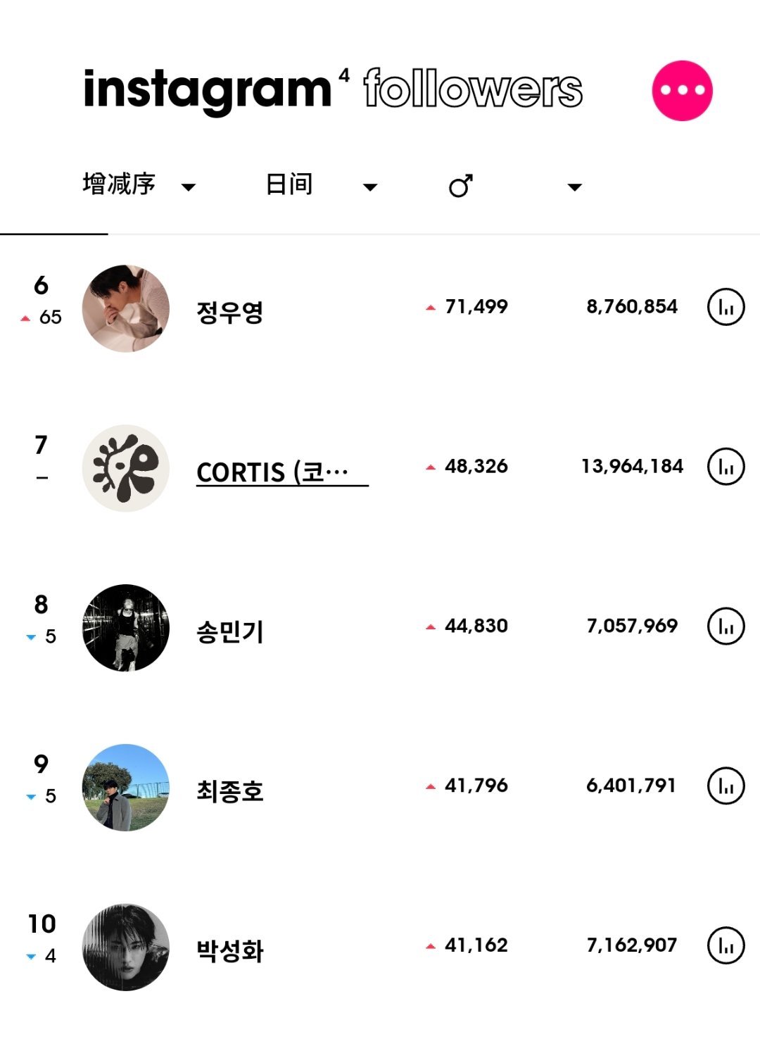 ins粉丝数增涨最高的KPOP艺人（6月30日）Stray Kids 黄铉辰升至