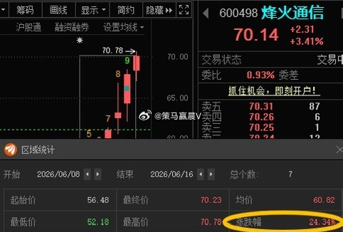 烽火通信600498📈继续强势 