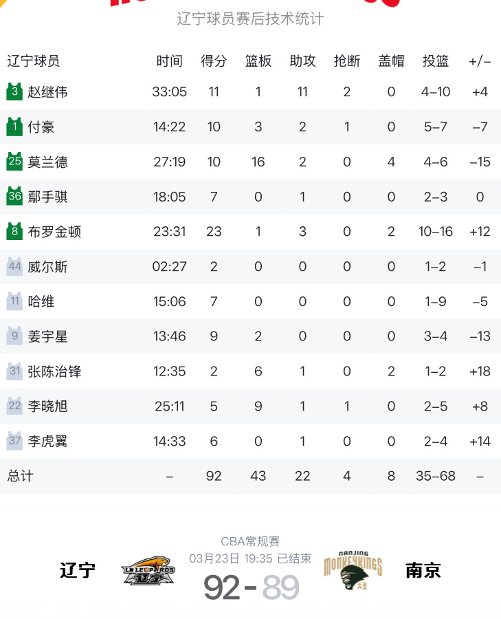 辽宁队逆转战胜同曦赛后辽宁队数据统计布罗金顿打出目前辽宁队职业生涯最佳一战辽宁男