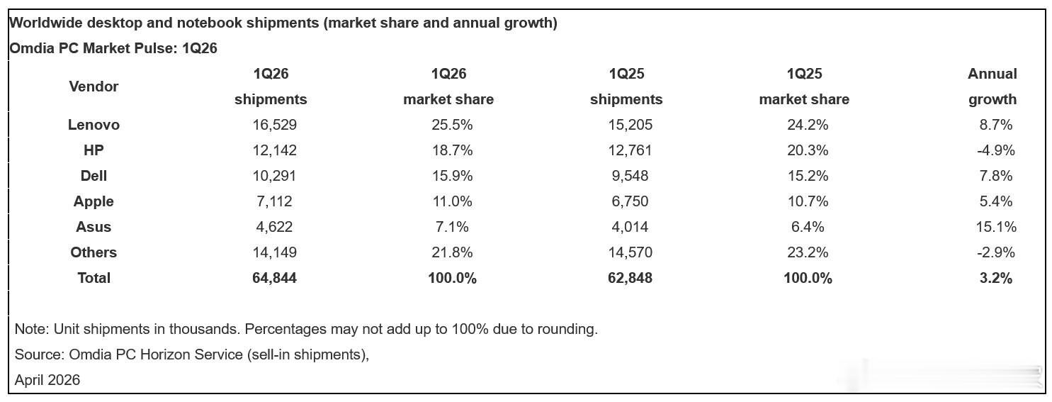 根据 Omdia 最新数据，2026 年第一季度全球台式机、笔记本和工作站总出货