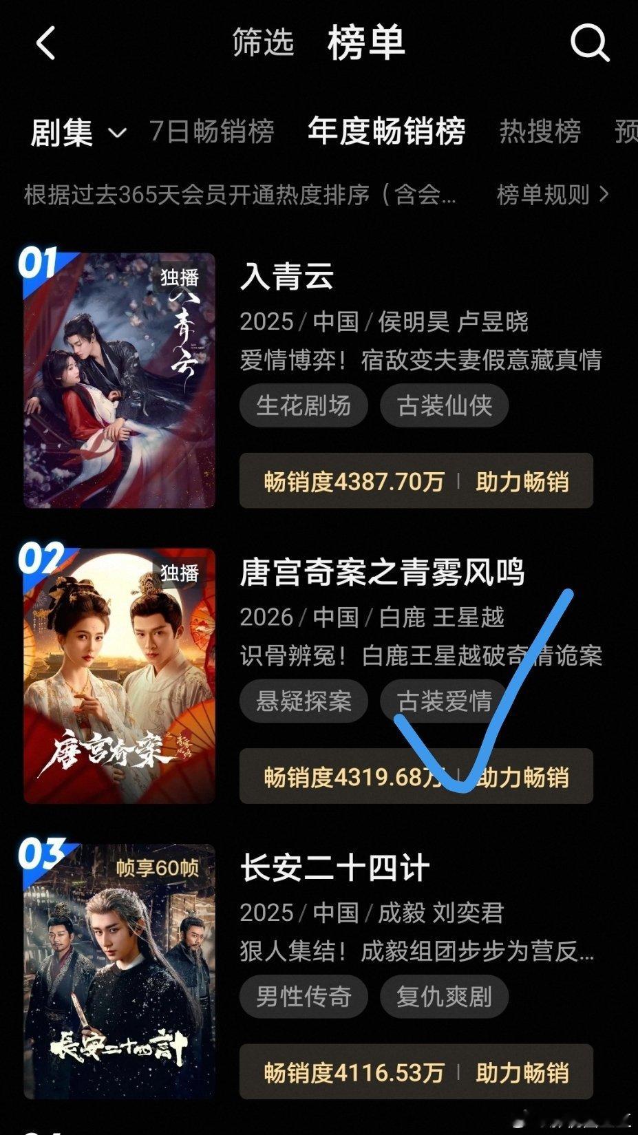 白鹿王星越《唐宫奇案》目前已上升至酷年榜第二！是目前为止酷今年播的最好的剧！ 