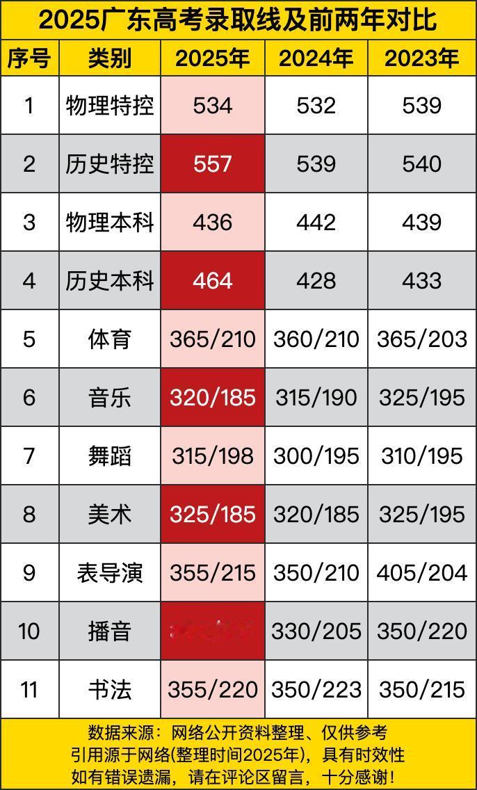 先看物理类特控线，534分，比去年涨了2分。这分数线啊，就像调皮的小精灵，总是在