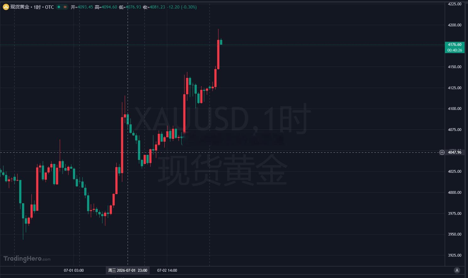 早上好各位兄弟们！昨日黄金走出清晰单边强势上涨行情，内外盘同步共振拉升，多头趋势