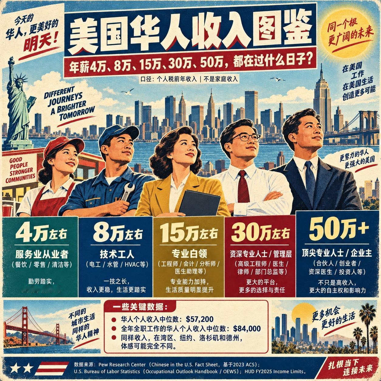 【在美华人年薪4万、8万、15万、30万、50万，过的日子真的差很多！】

参考