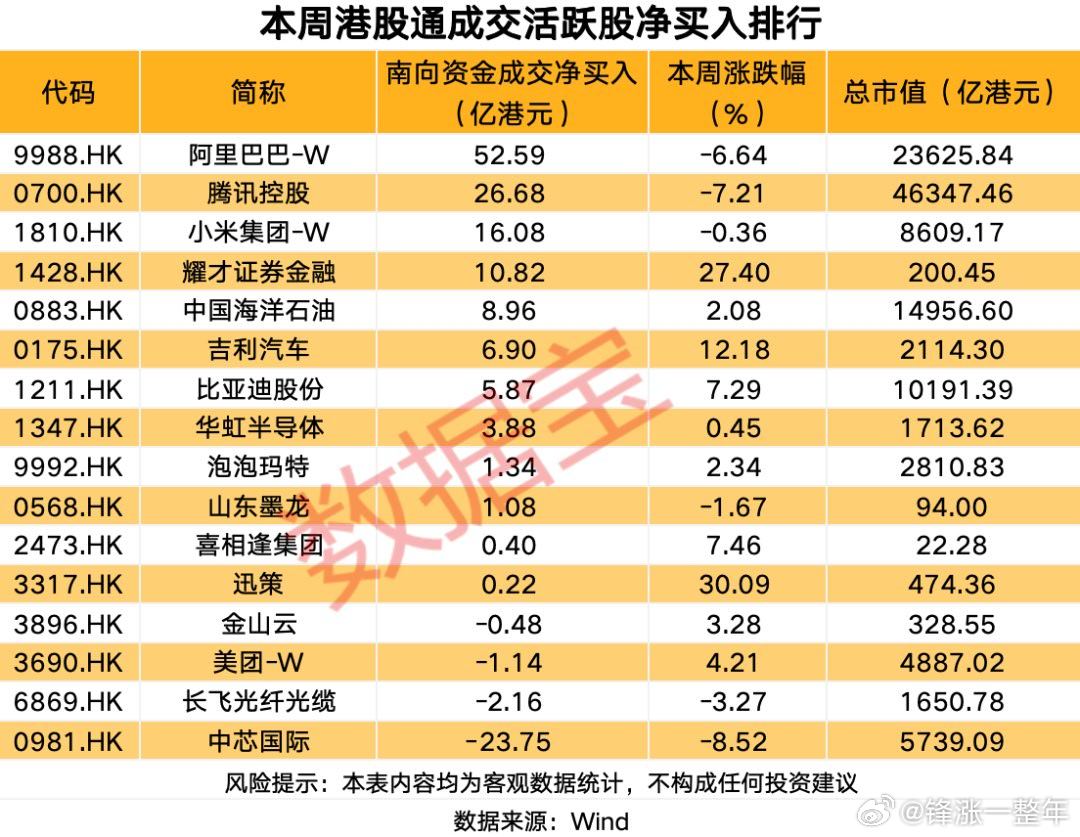 A股 本周，净流入居前的港股名单 
