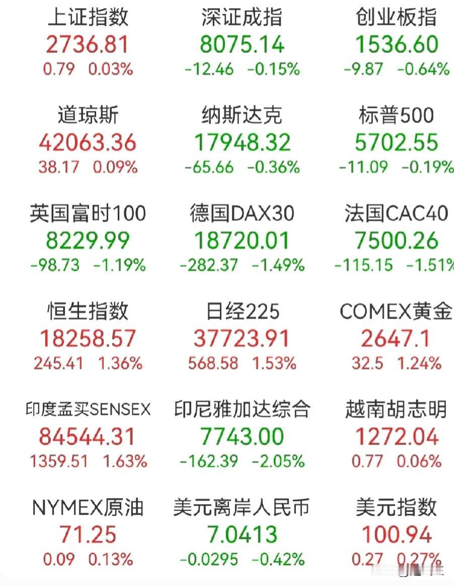 A股跟跌不跟涨，到底谁在做空？
昨晚欧洲中英德法三国股市皆大跌超1%，
美股三大