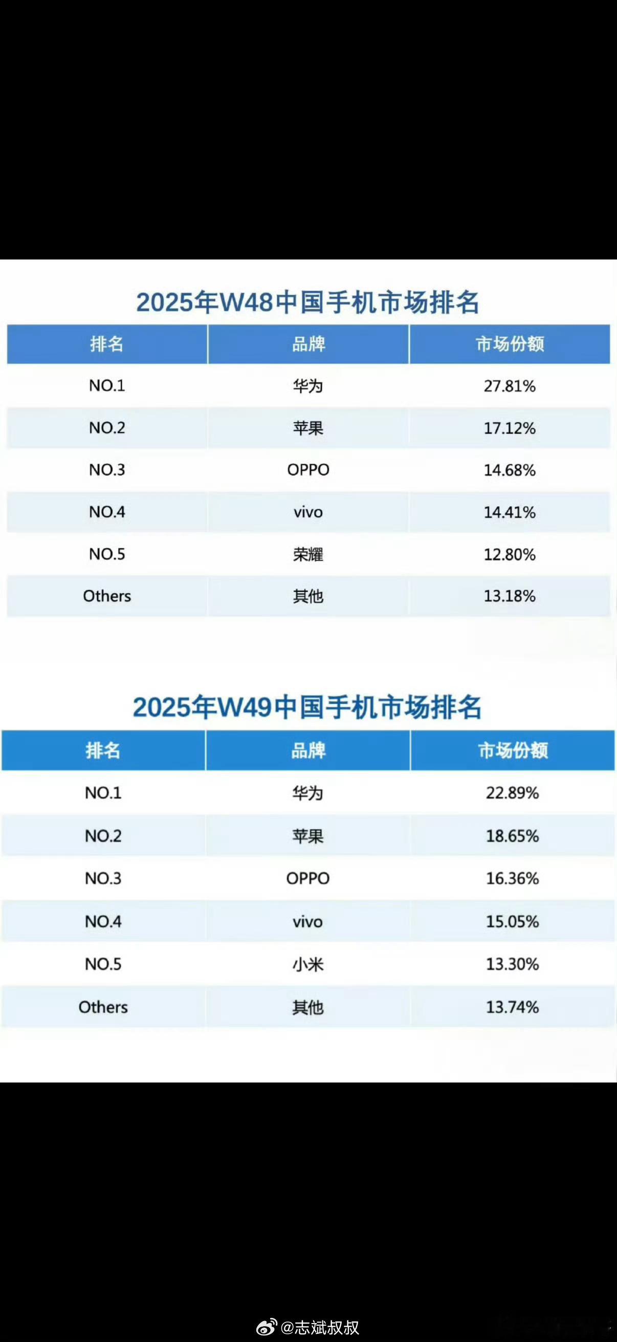 华为Mate80销量Mate80系列发布后，华为手机销量重回中国第一。不用质疑，