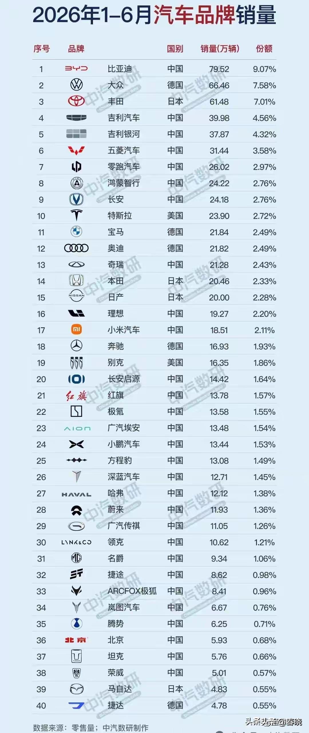 2026年1～6月，各品牌国内汽车销量排名：
其中传统豪车品牌BBA里，宝马排名