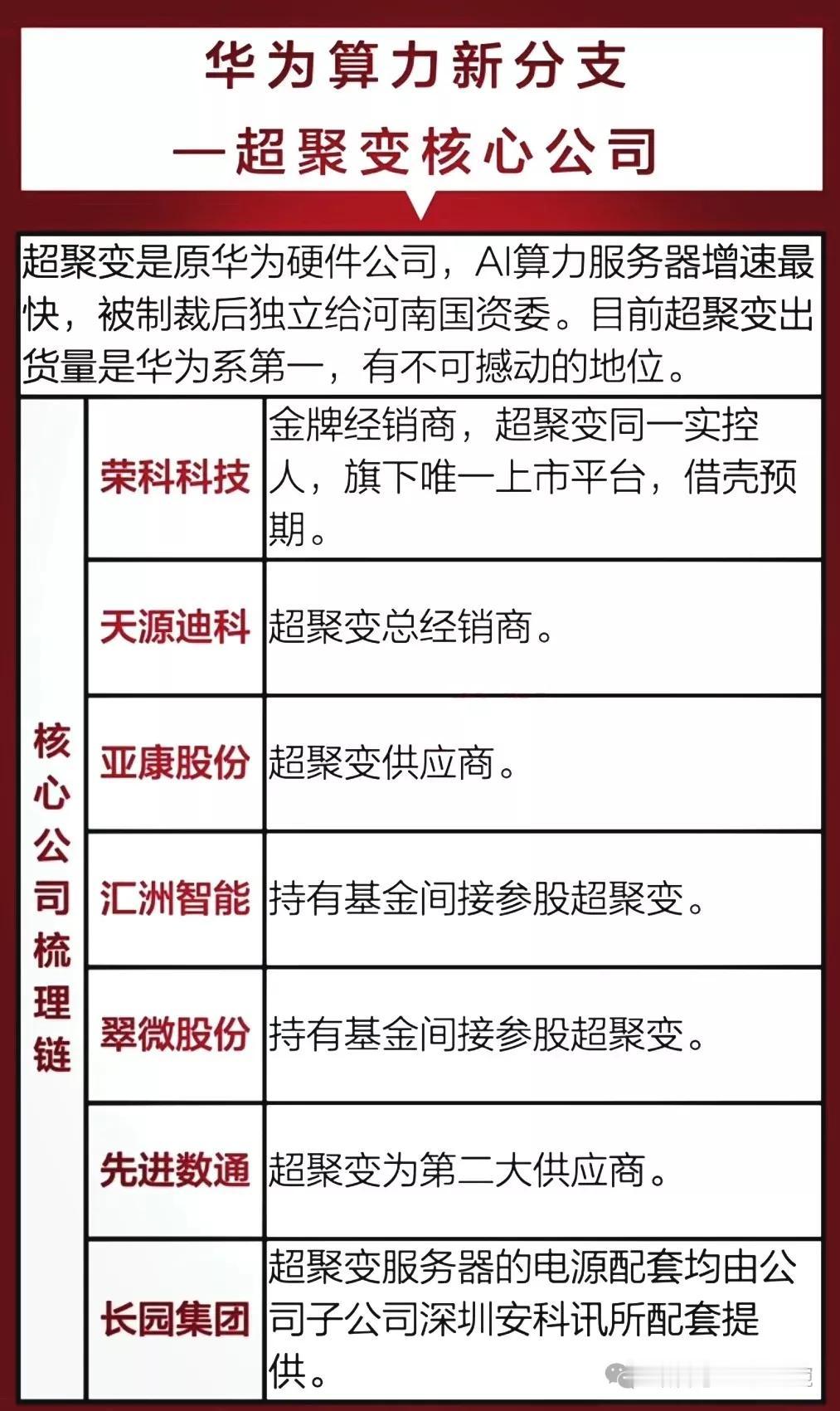 华为算力新分支：超聚变概念！
超聚变是全球领先的服务器供应商，原本是华为旗下子公