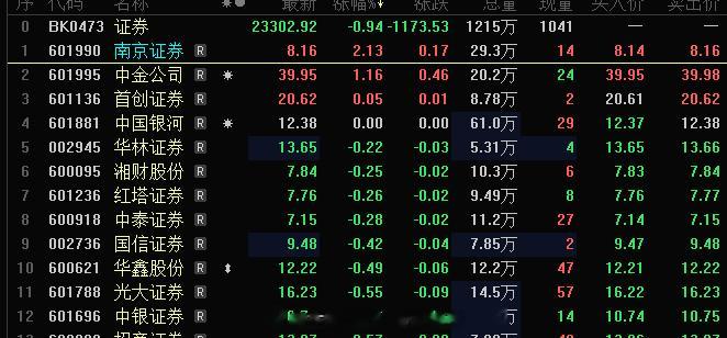 证券的缺口补完了，接下来看证券表演了  不慌，指数跌一点五方，正常的波动罢了#A