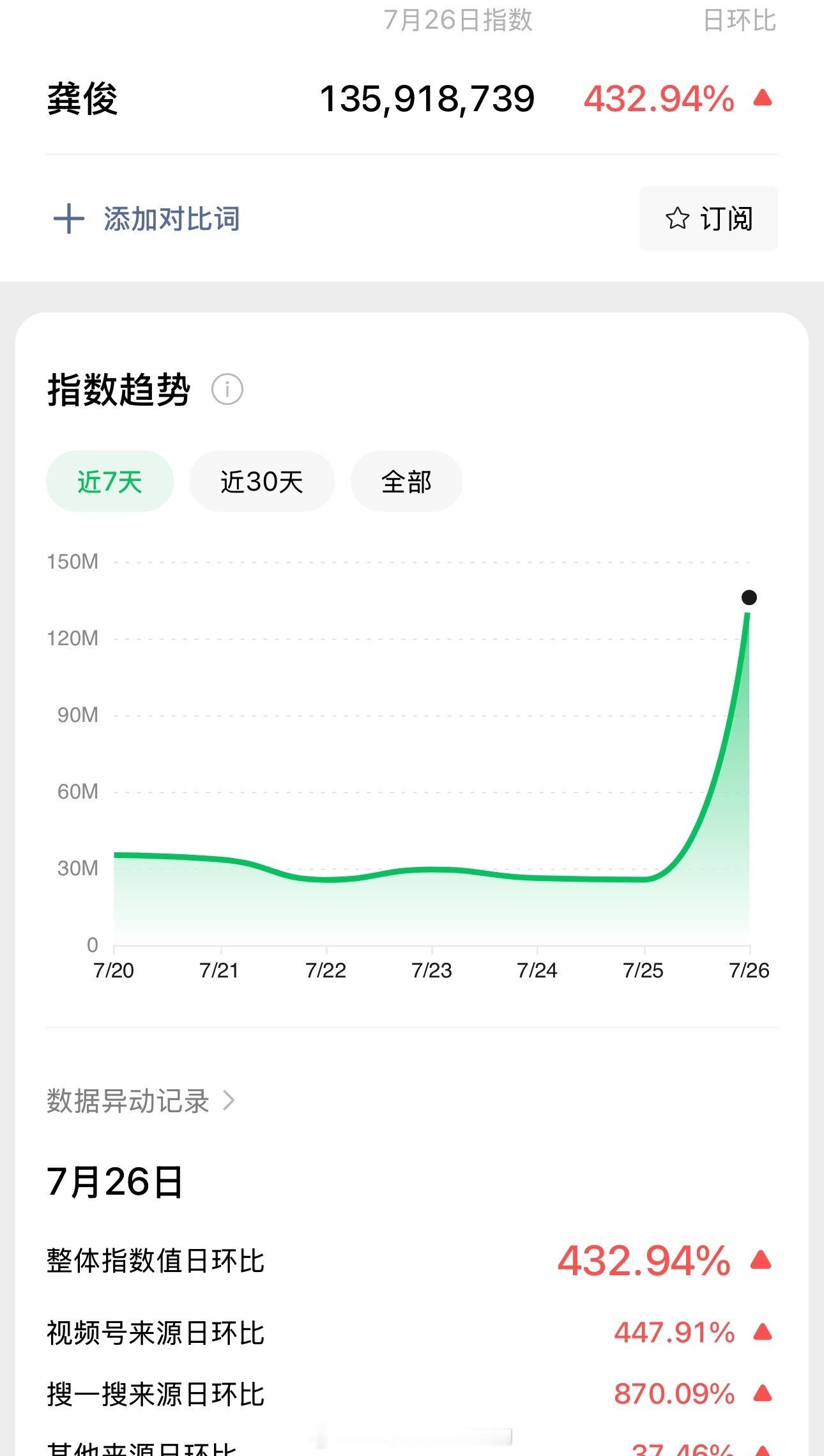 昨天微指龚俊1.3亿，内娱前三[不愧是你][不愧是你][不愧是你]就这么牛比[耶