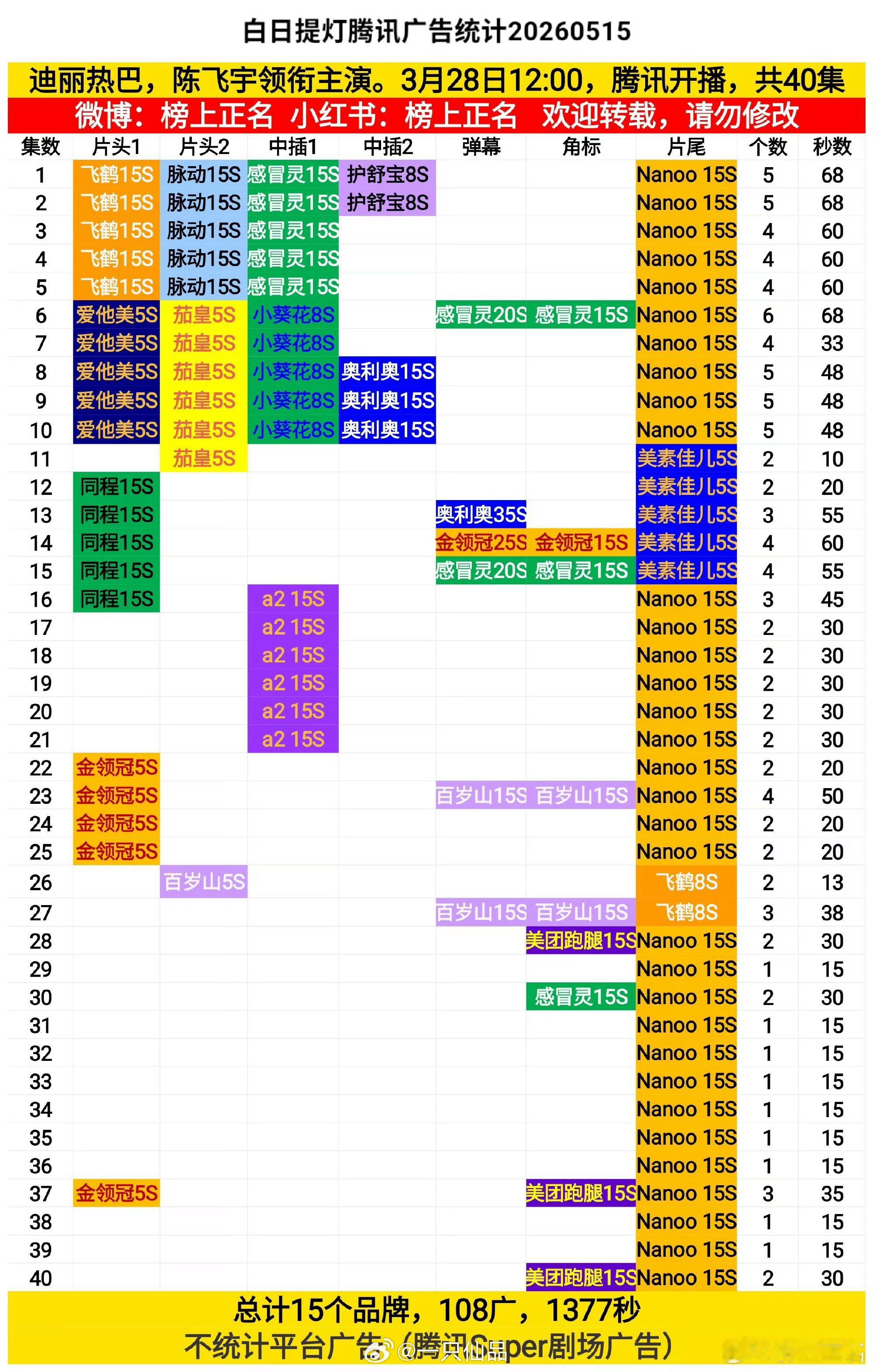 白日提灯又加广了，3个，共计45秒完结后新观众不断进场，长尾效应真不错