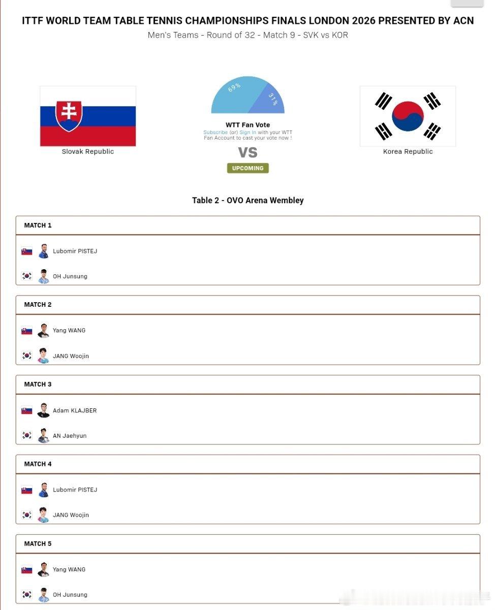 2026年国际乒联伦敦团体世乒赛男团1/16决赛对阵表：斯洛伐克🇸🇰VS韩国