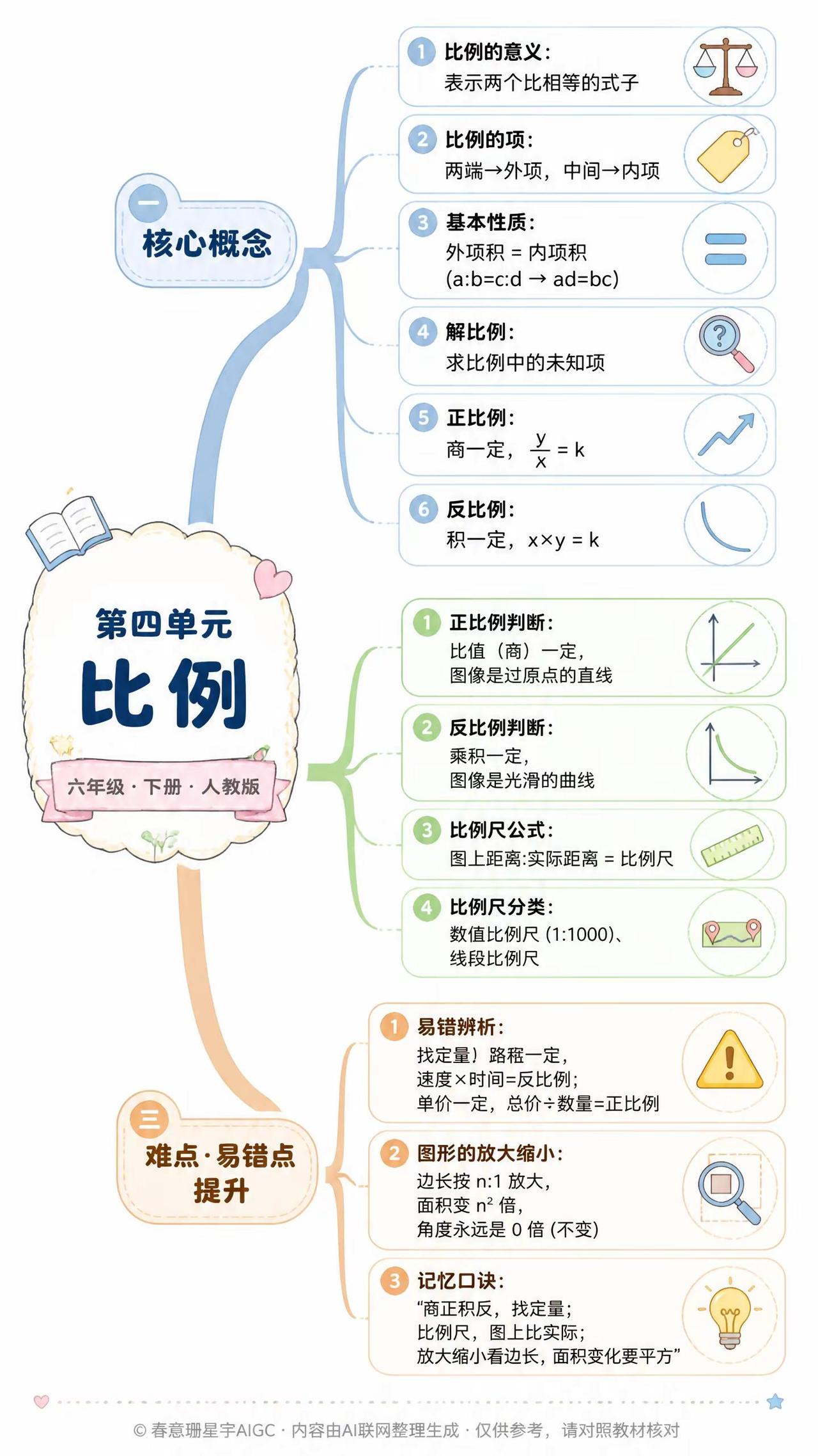 比例错题一大堆？一张图解决。六年级家长注意了，这个单元是孩子数学成绩的分水岭——
