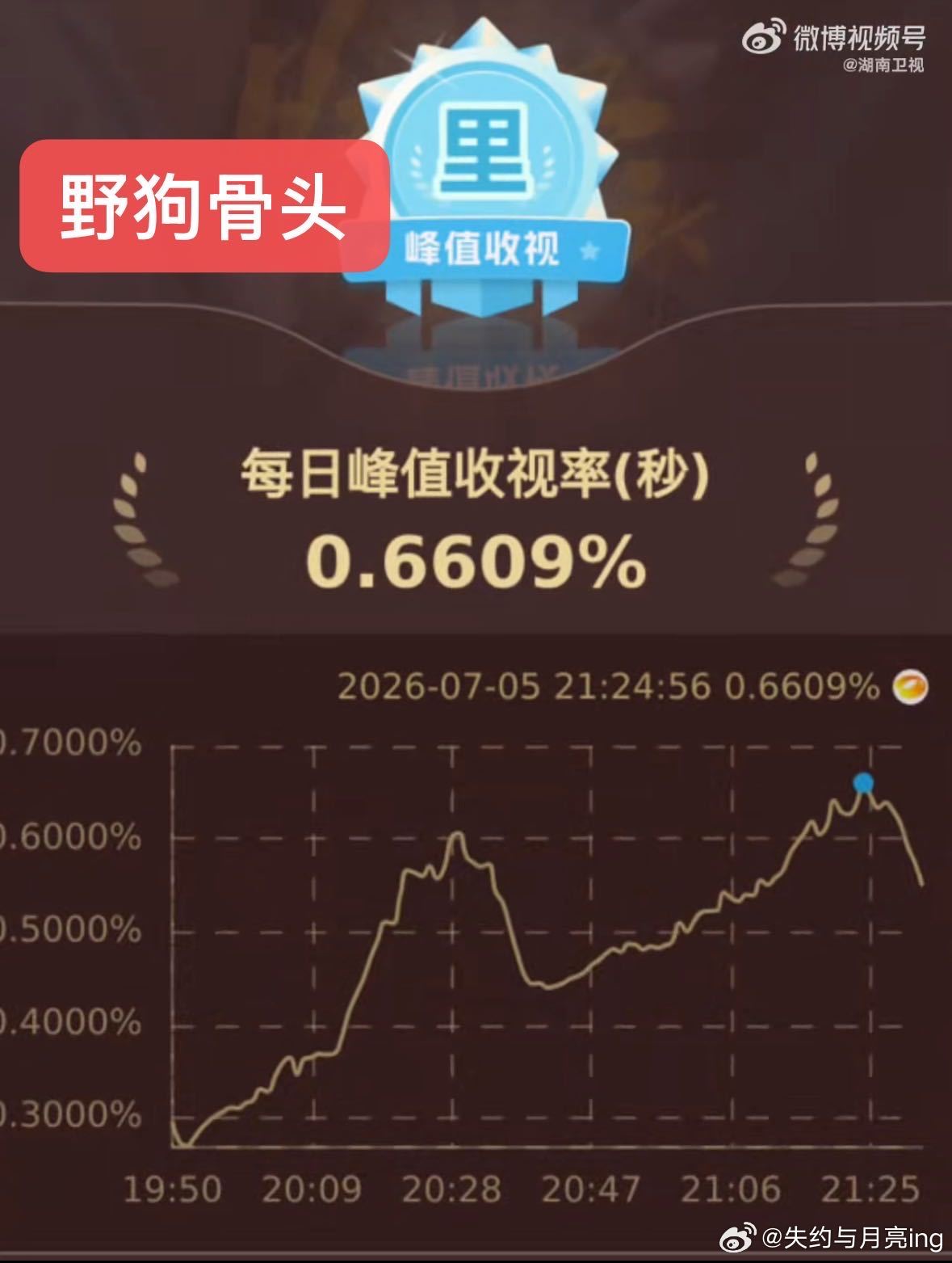 虞书欣张婧仪偶数年爆剧玄学 张婧仪现偶之神实锤！《点燃我温暖你》热度破万，《野狗
