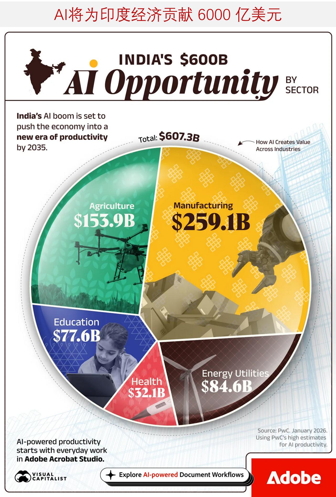 到 2035 年人工智能或将为印度经济贡献 6000 亿美元

印度的人工智能热