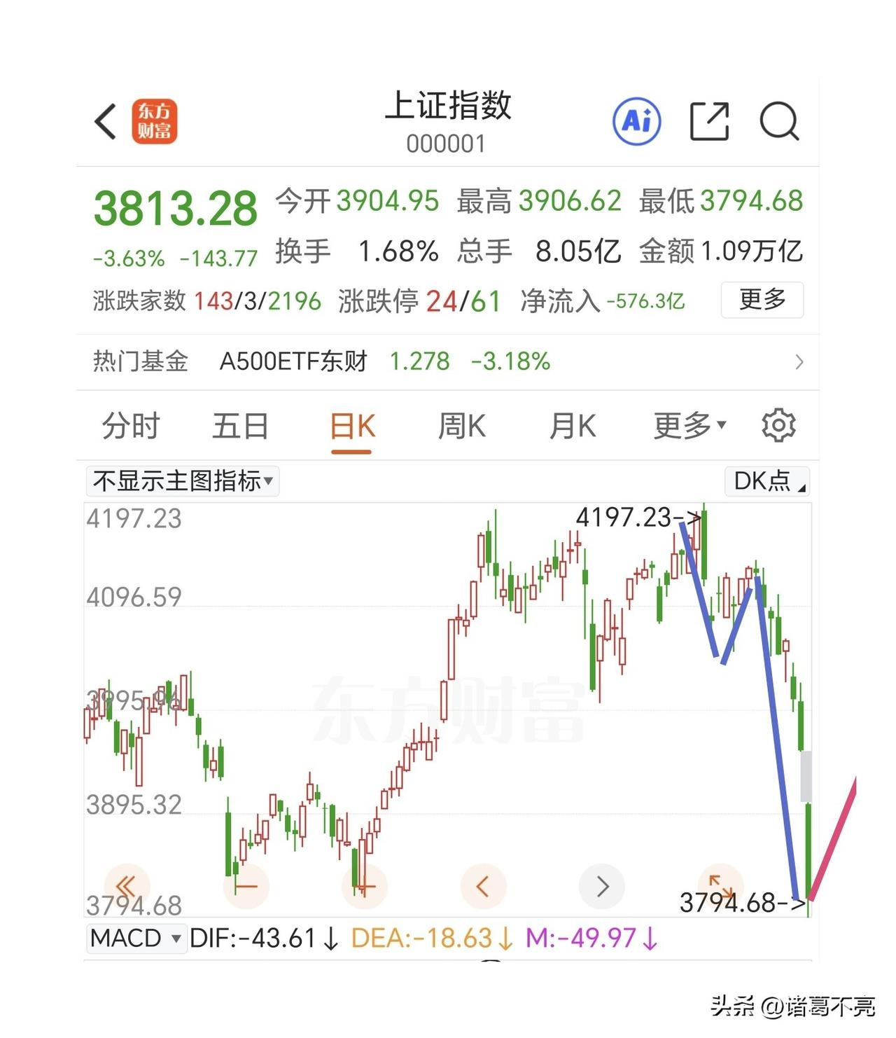 超跌反弹虽迟终至，最困难的时候已经过去，接下来看一笔上涨。

在我们收盘后，老美