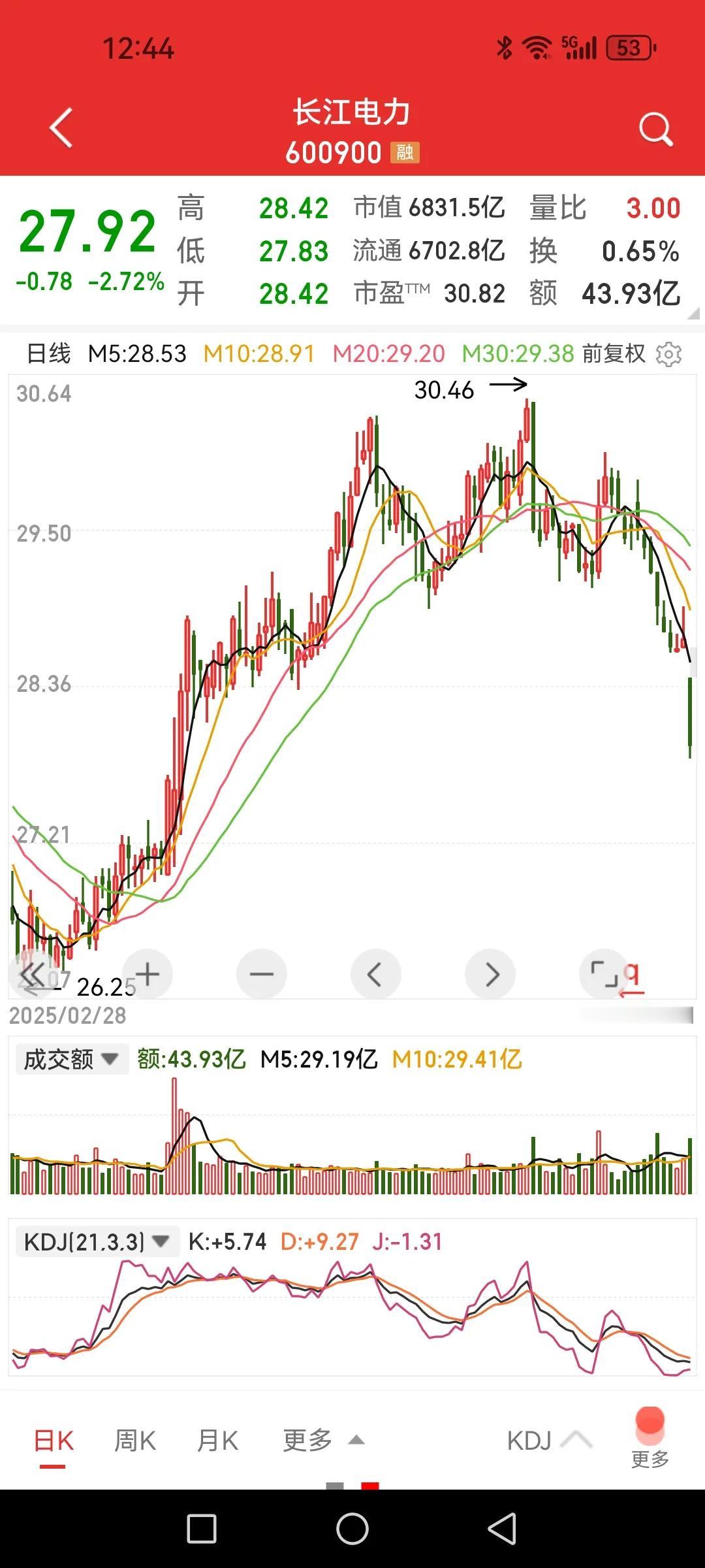 长江电力，半年报业绩双位数增长又如何，照样猛砸大跌2.72%，请问那些吹嘘红利奶