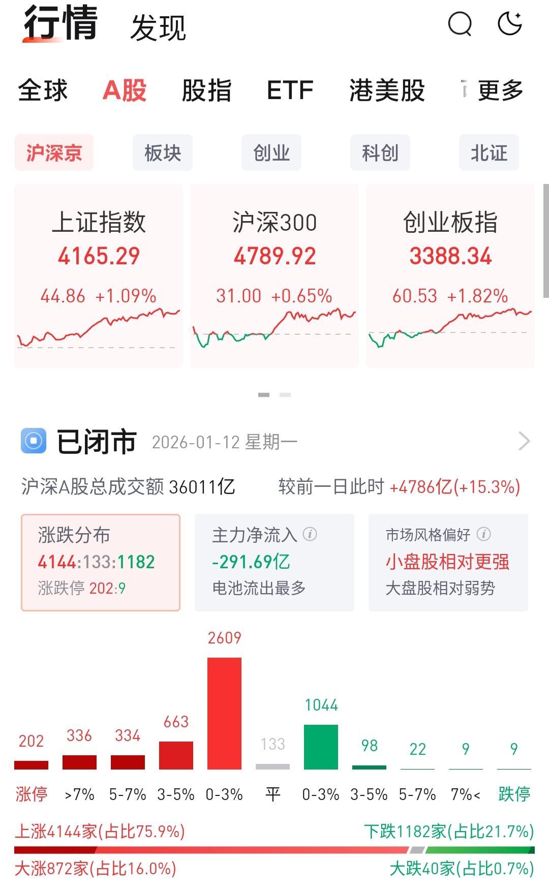 沪深两市成交额3.6万亿，刷新历史新高，疯牛真的来了!

今日202家涨停股里，