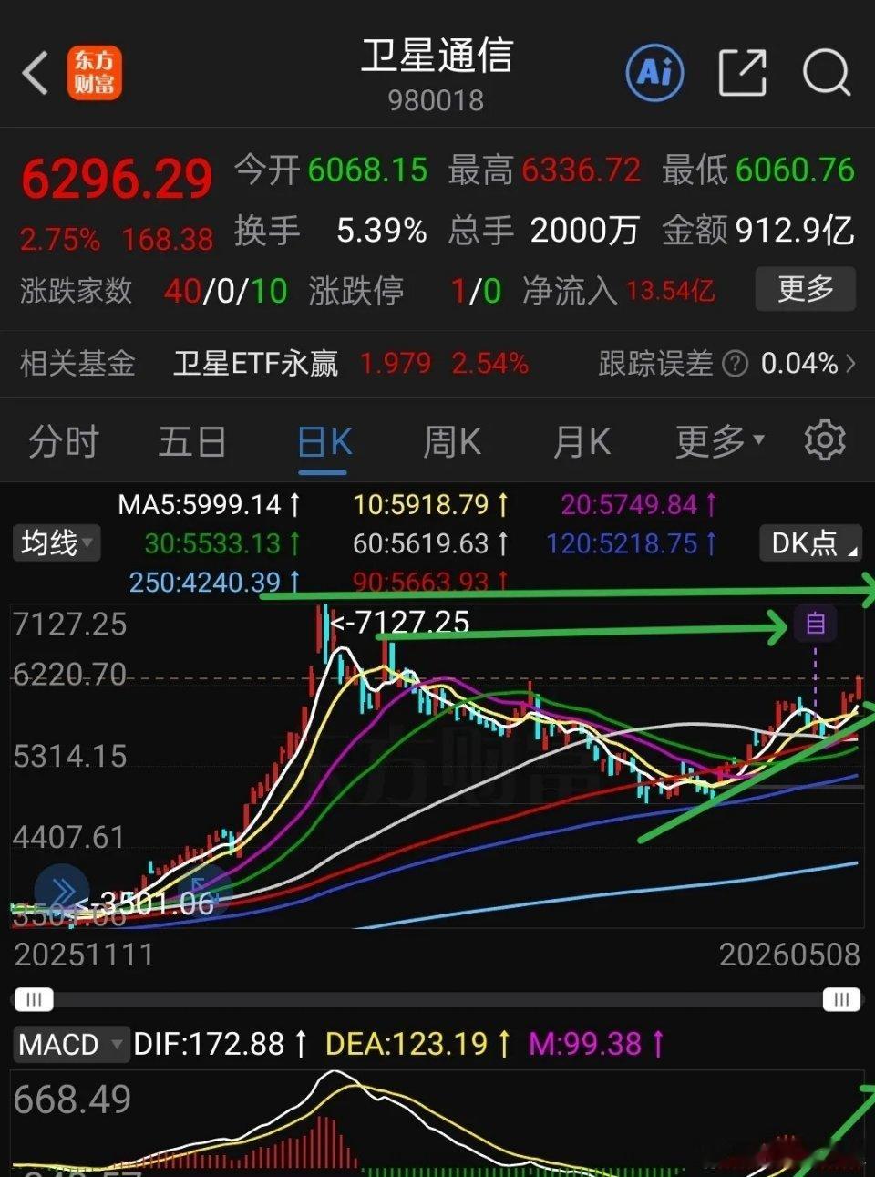 卫星通信（商业航天）第二波行情要比第一波更猛烈。为什么这样说它这波行情比上一次来