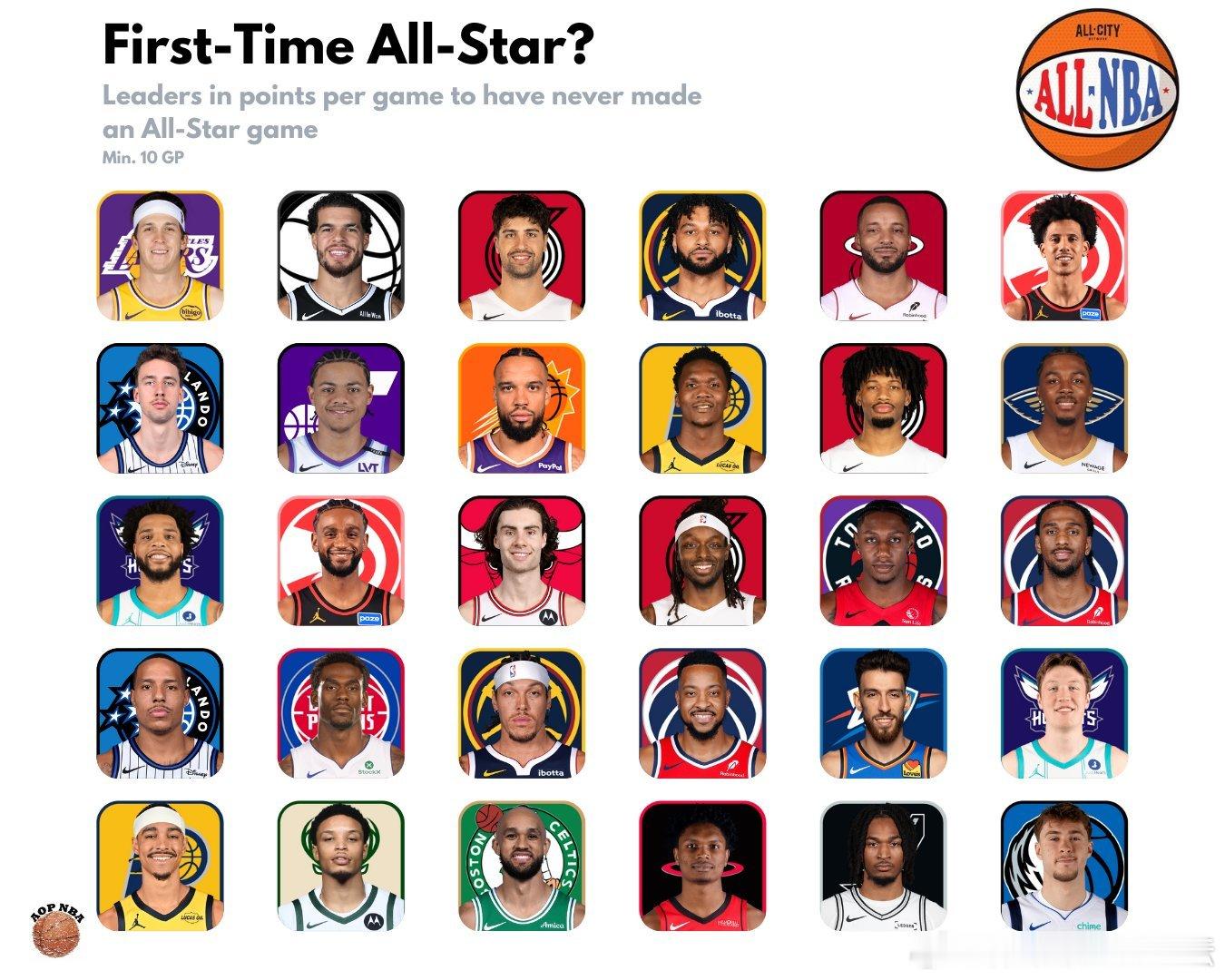 本赛季30位得分领跑手（从未入选全明星）中谁最有可能首次入选全明星？新赛季篮不住