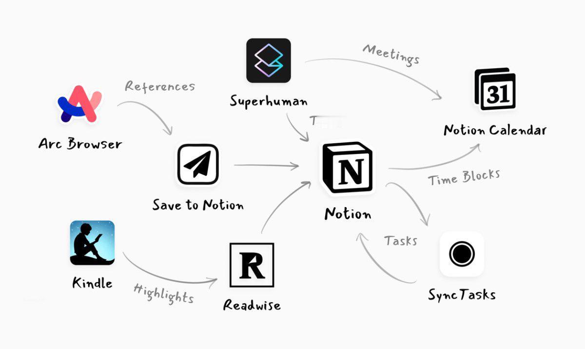 My Productivity System for 2025:人工智能 程序员