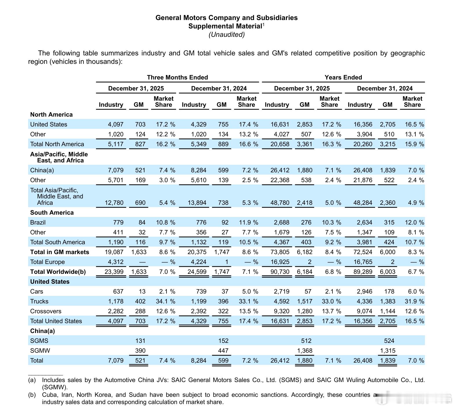 通用汽车发布 2025 年财报，全年净收入 1850 亿美元，调整后息税前利润 