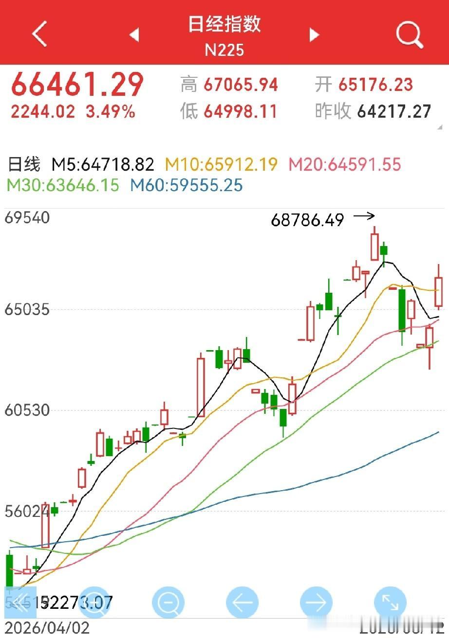 大反弹？
昨晚华尔街稳住，日韩早盘大反弹，大A也大幅高开…

但半导体与创业板，