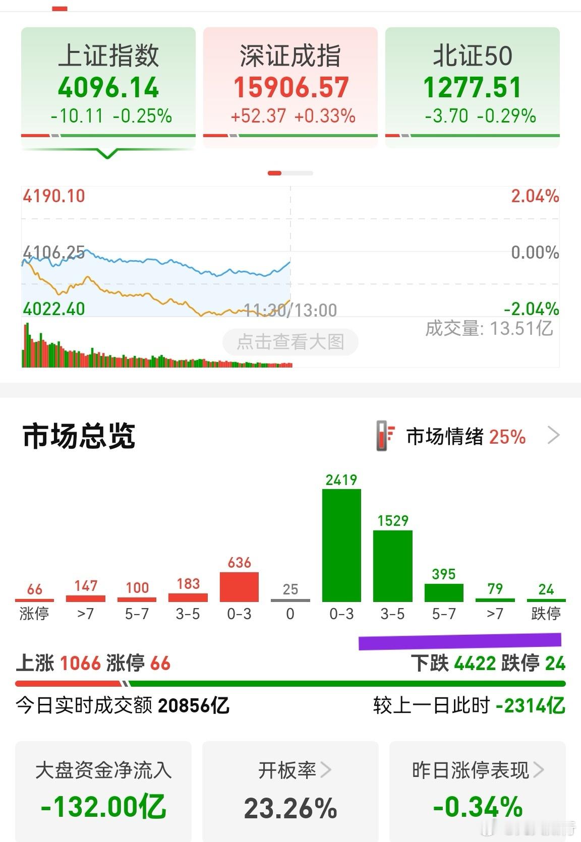 昨天在高位股和低位股选择，选了低位德马科技，结果不涨还跌了。鑫宏业，满坤科技，一
