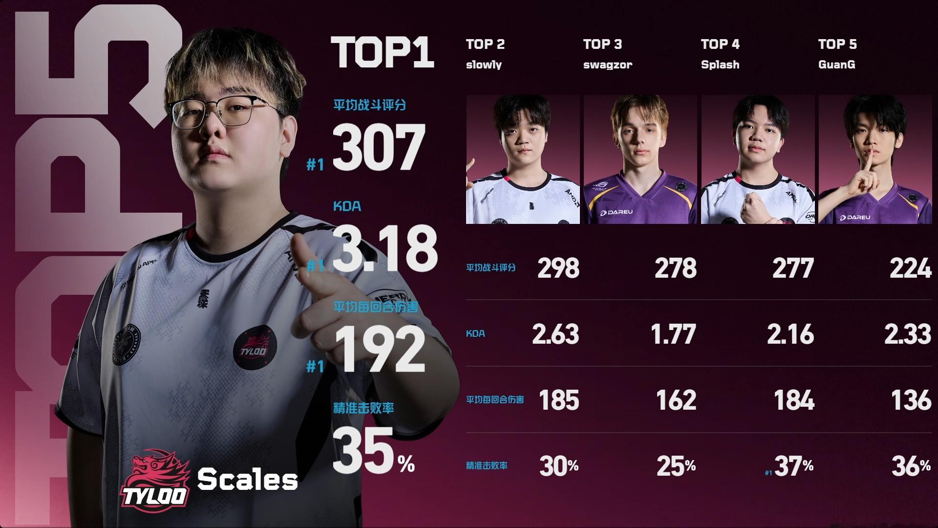 2026 VCT CN 第二赛段 | 常规赛 W1D4 | TOP5赛果 | N