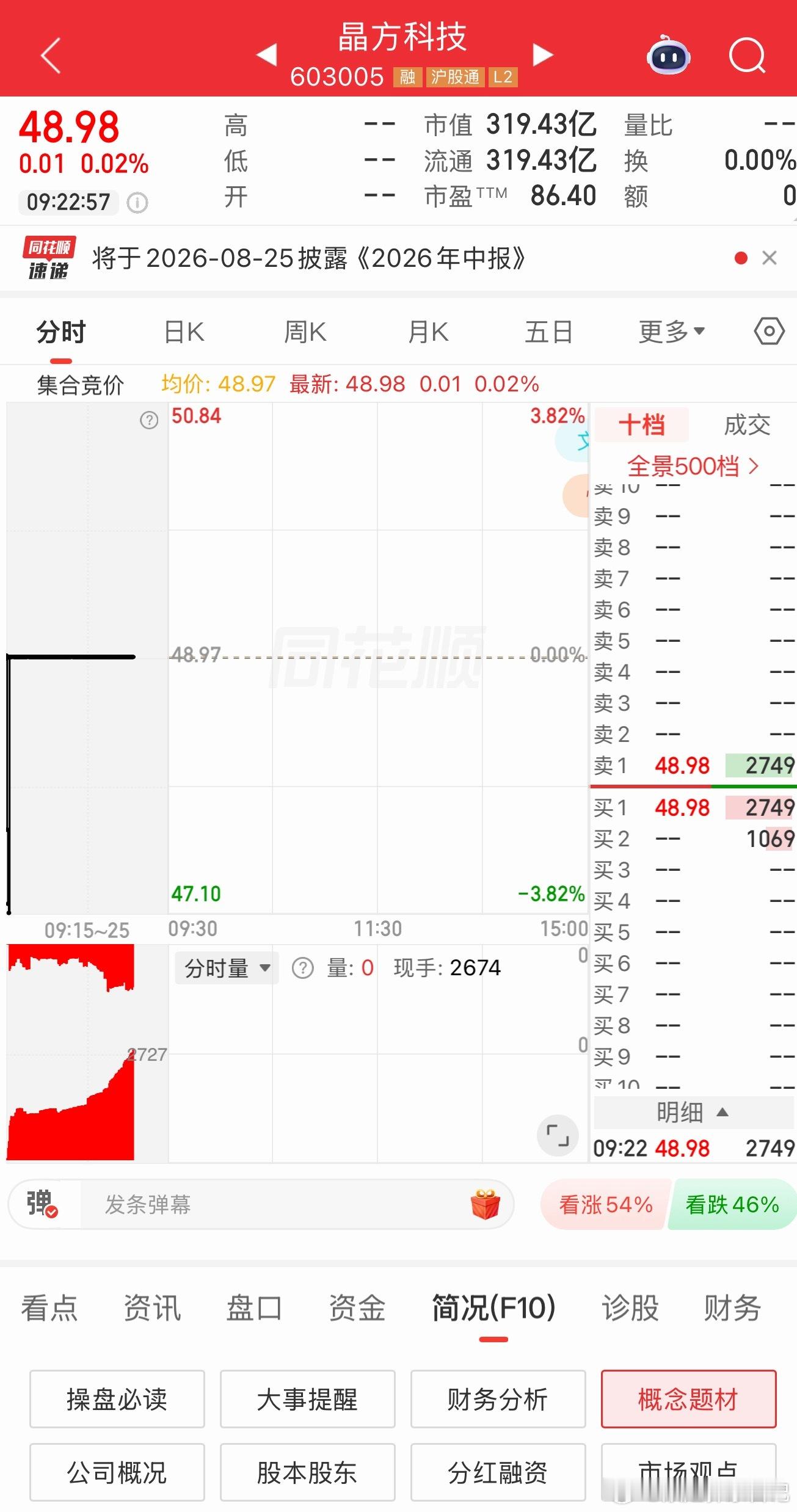 晶方科技可加入自选关注，收到178！ 