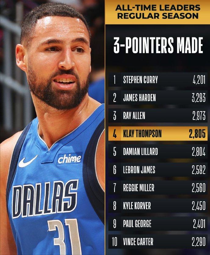 NBA历史三分总命中数：
1、库里—— 4201
2、哈登—— 3293
3、雷