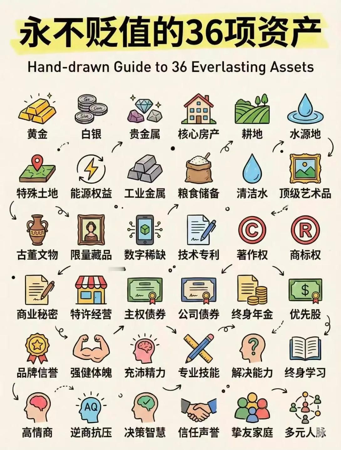 钱越来越不值钱？这36笔永不贬值的资产，越早积累越有底气！
 资产保值技巧 四大