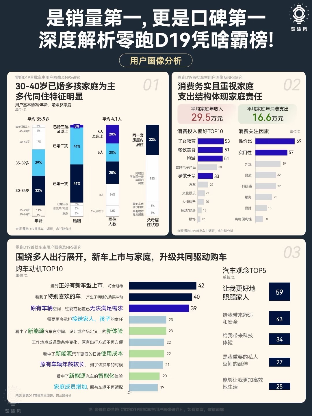 🚗深耕车圈多年，我渐渐悟出了一个行业真相：能成为销冠的车型，不一定也是口碑冠军