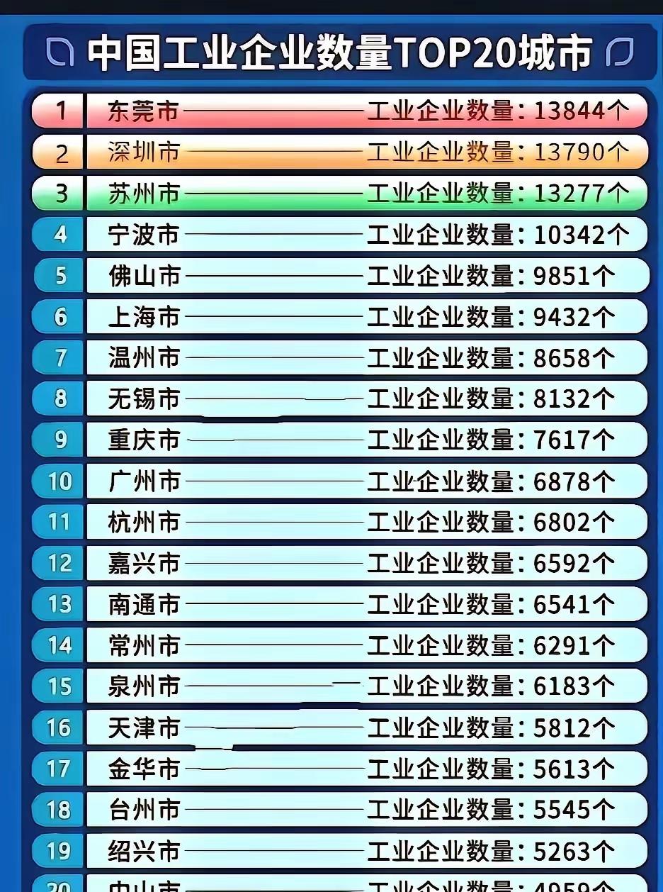 东莞市的工业规上企业数量登顶全国！甚至比深圳还多！？

这个统计有意思，从规上企