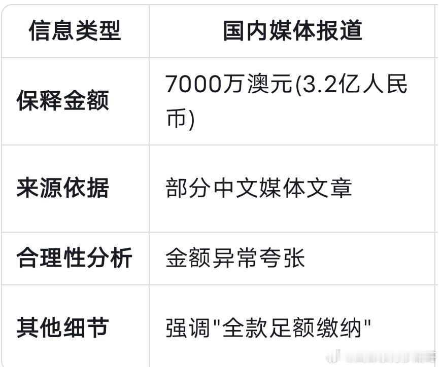 23岁华裔女子杨兰兰3.2亿人民币保释金缺乏权威信源（如澳洲法院或警方）证实，更