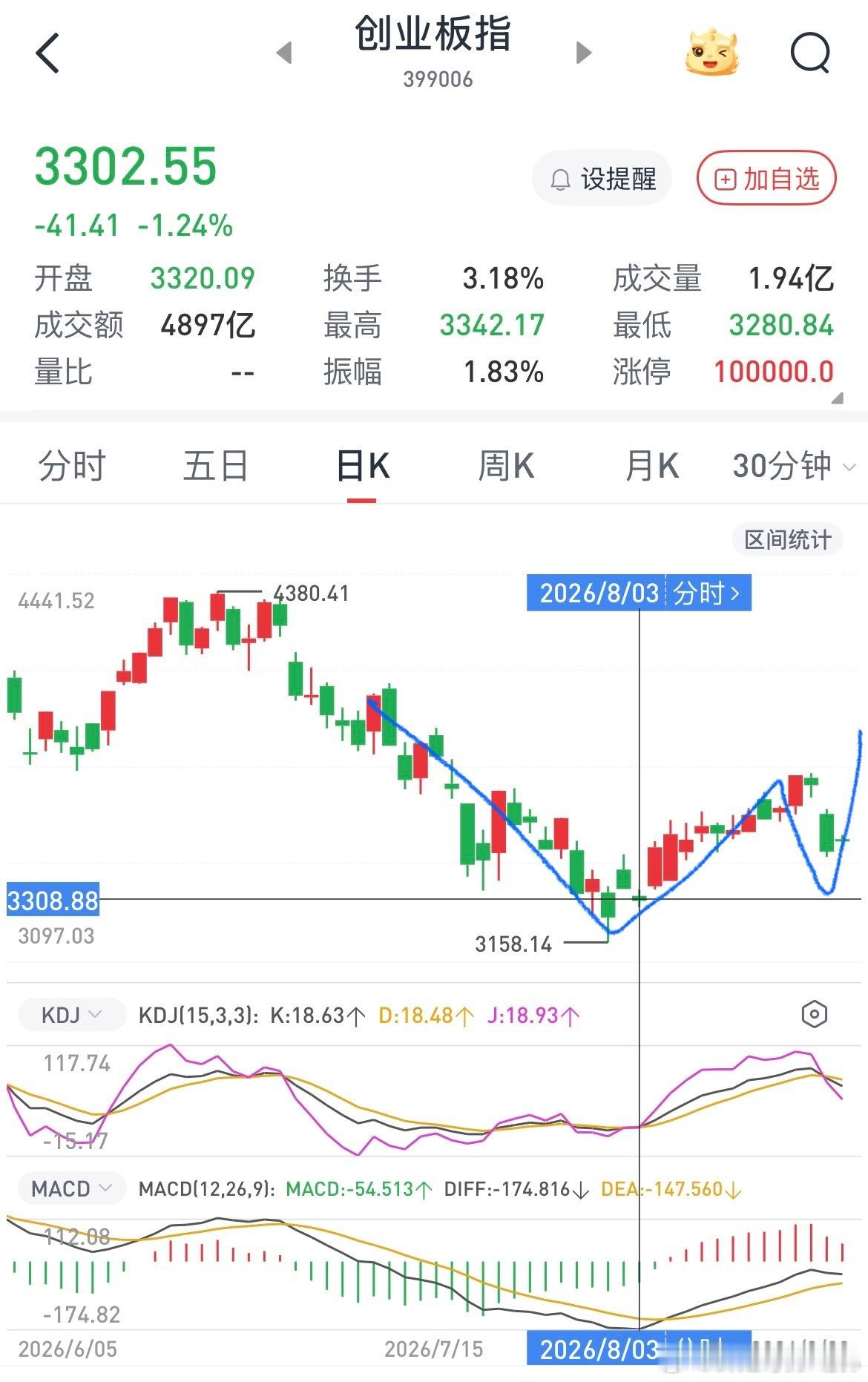 这轮反弹行情以创业板为基准，目前问题在于先补哪个缺口，如果补下面缺口那么就会形成