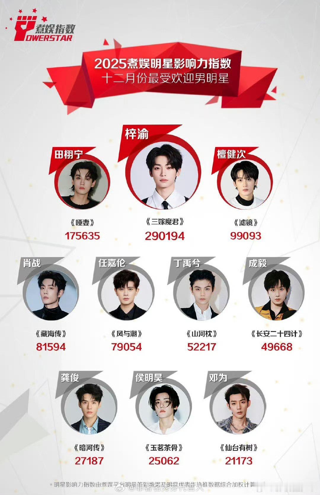 梓渝12月最受欢迎男明星TOP1顶流来了这下真来了 