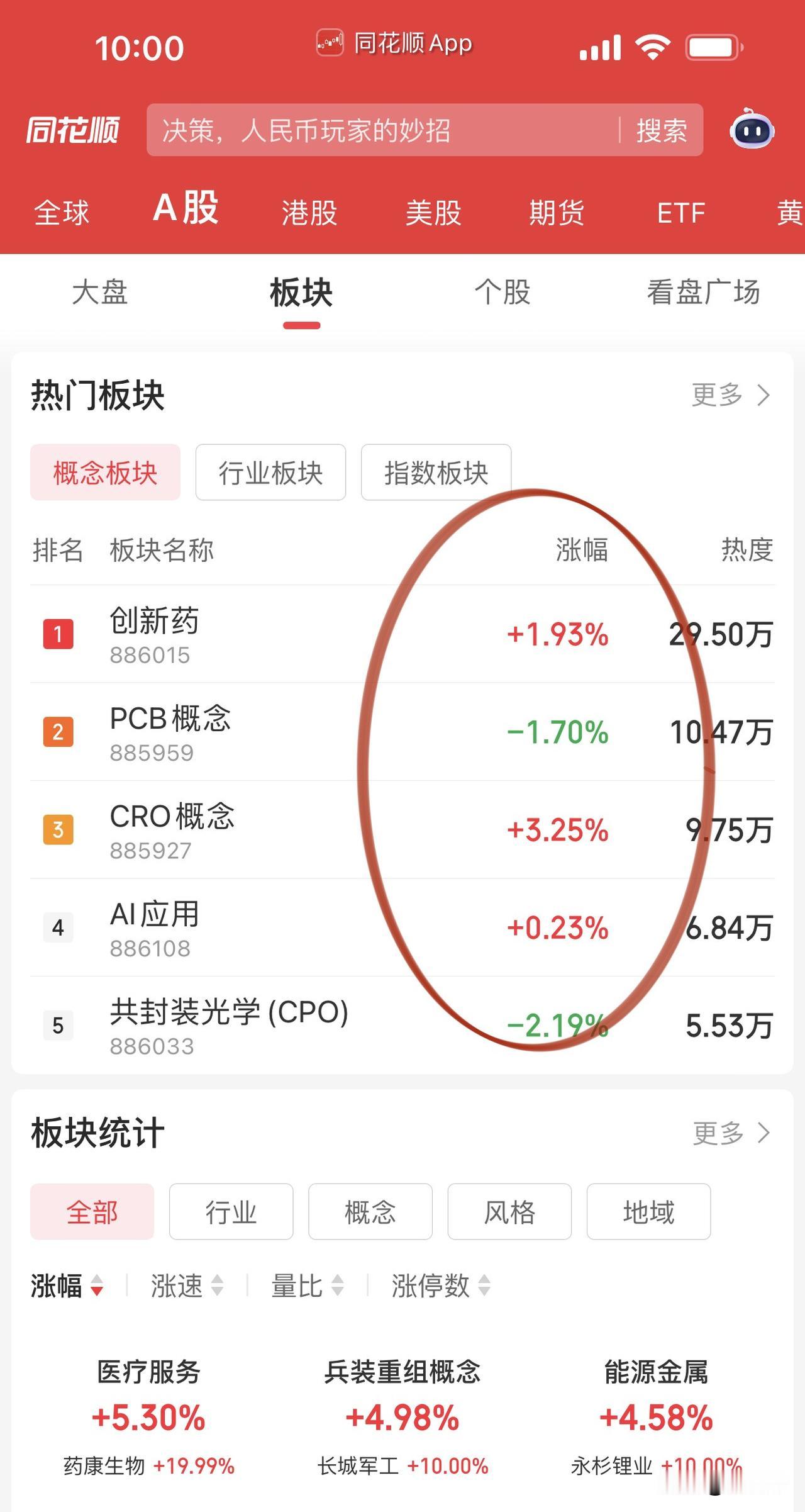 港A股创新药早盘冲高后抛压重，
像凯莱英、鸿博医药、荣昌生物都有这个动作，
CR