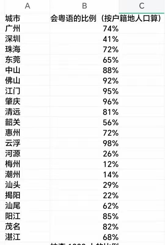 你是否认可你所在地区会粤语（白话）的普及率是这样的情况呢？（不计外来人口）
河源
