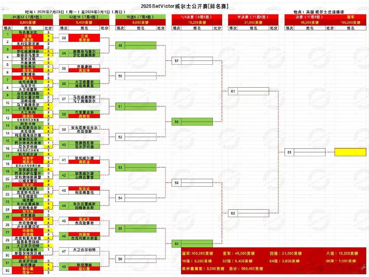 2026 BETVICTOR 成尔士公开赛 中国选手庞俊旭、袁思俊、江俊、吴宜泽