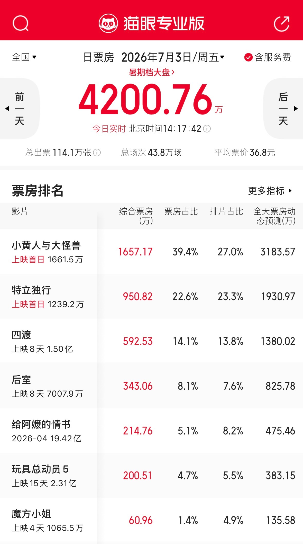 暑期档开始了吗？已经结束了。不会是都在等《龙餐馆》定档吧。 