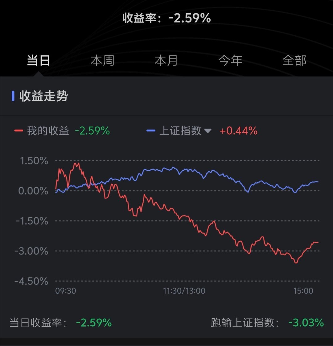 A股半导体产业链全线大涨 谁在涨！！！我都跌麻了！！！ 