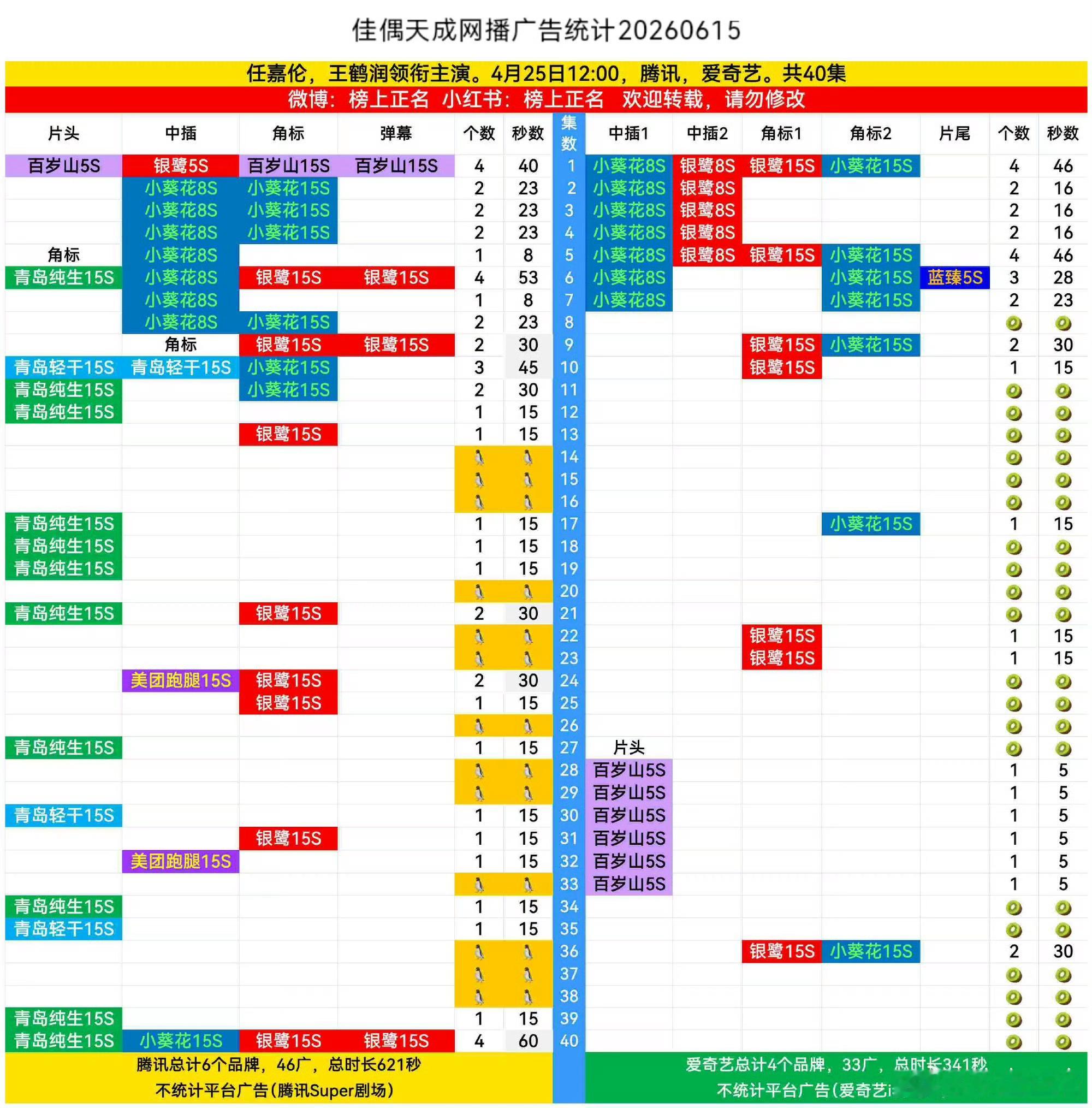 佳偶天成 电视剧佳偶天成，腾讯再加3广，一部剧播完这么久还一直在加广，说明什么，