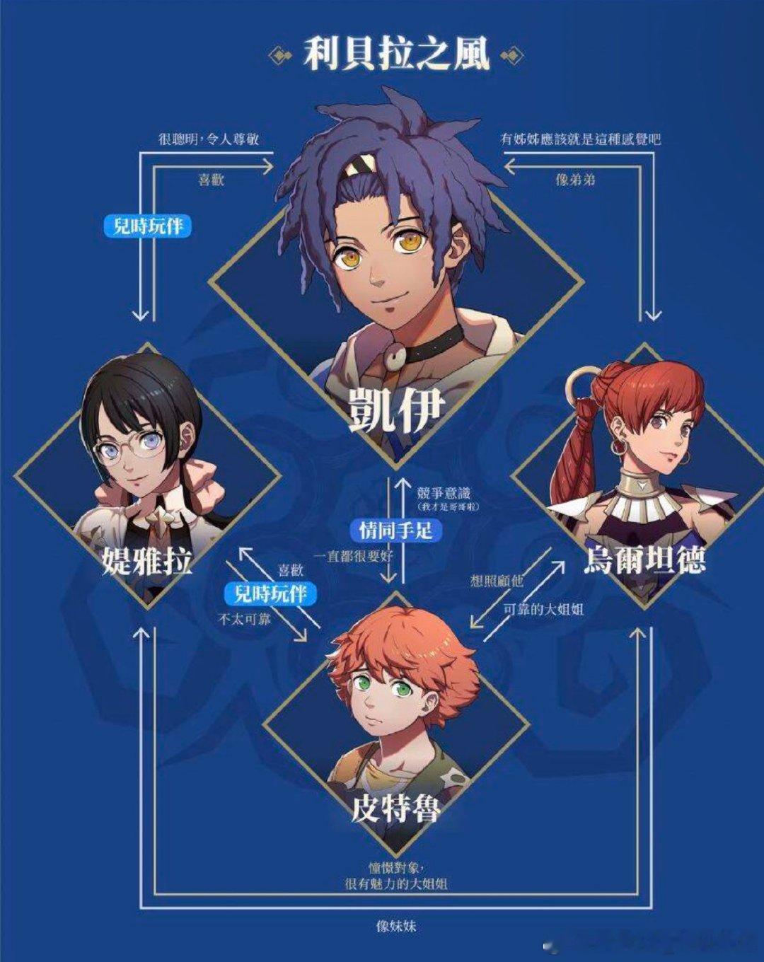 利贝拉之风关系图介绍 ​​​