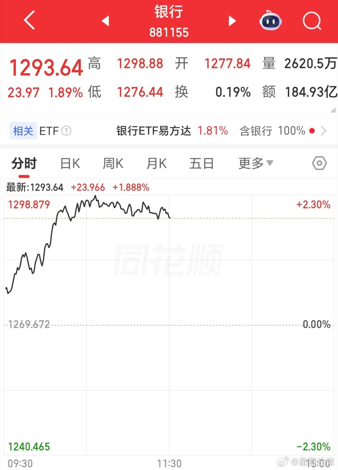 还是护盘的节奏，证券，银行走强。说明还是关心市场的，及时护盘挺好的。 