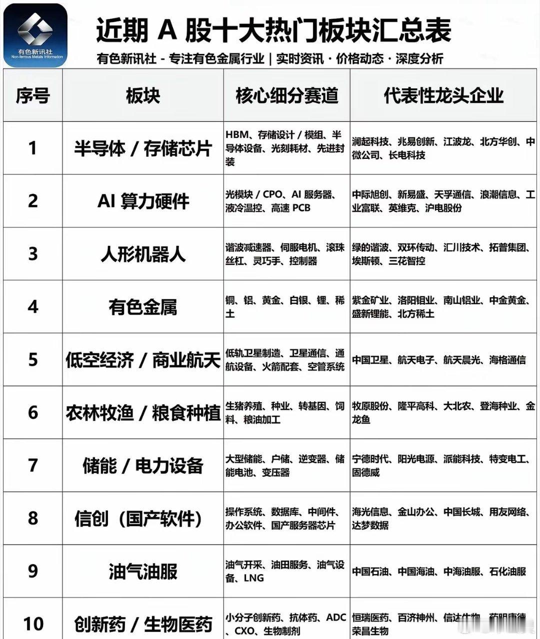 近期A股十大热门板块汇总。近期A股十大热门板块：半导体/存储芯片（HBM、存储模