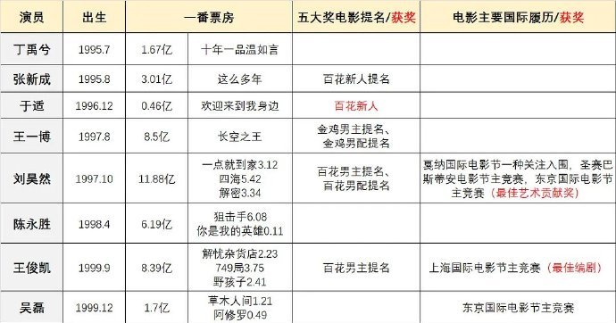 95🥜电影实绩(一番票房、奖项) 丁禹兮、张新成、于适、王一博、刘昊然、陈永胜