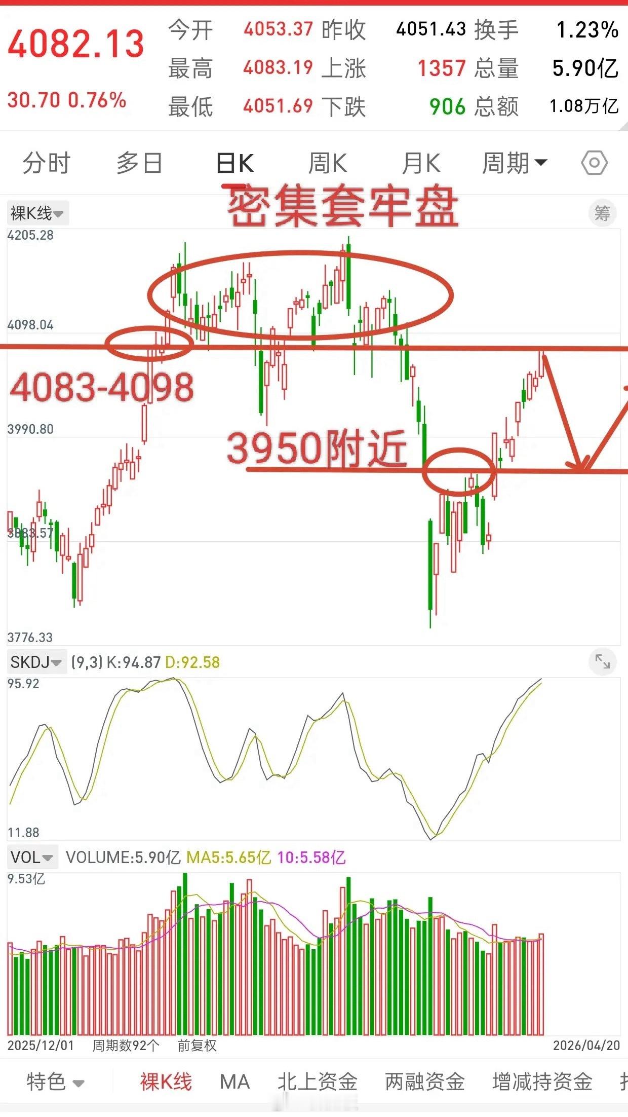 昨晚美股全线下跌，香港股指期货小幅拉升，今日A股走势如何？和昨晚观点一致，当前大